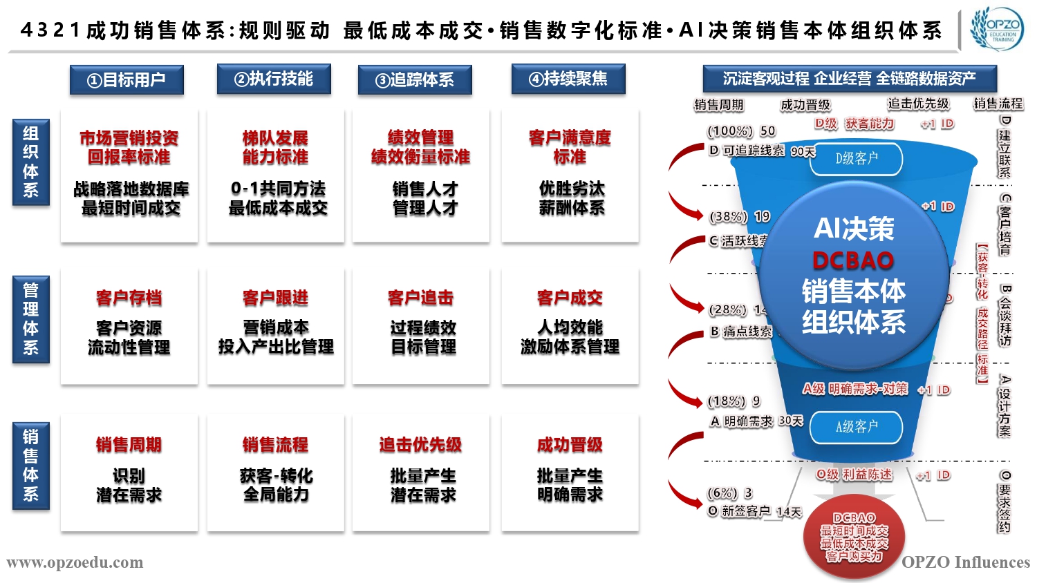 4321成功销售体系 规则驱动 最低成本成交·销售数字化标准·AI决策销售本体组织体系.jpg